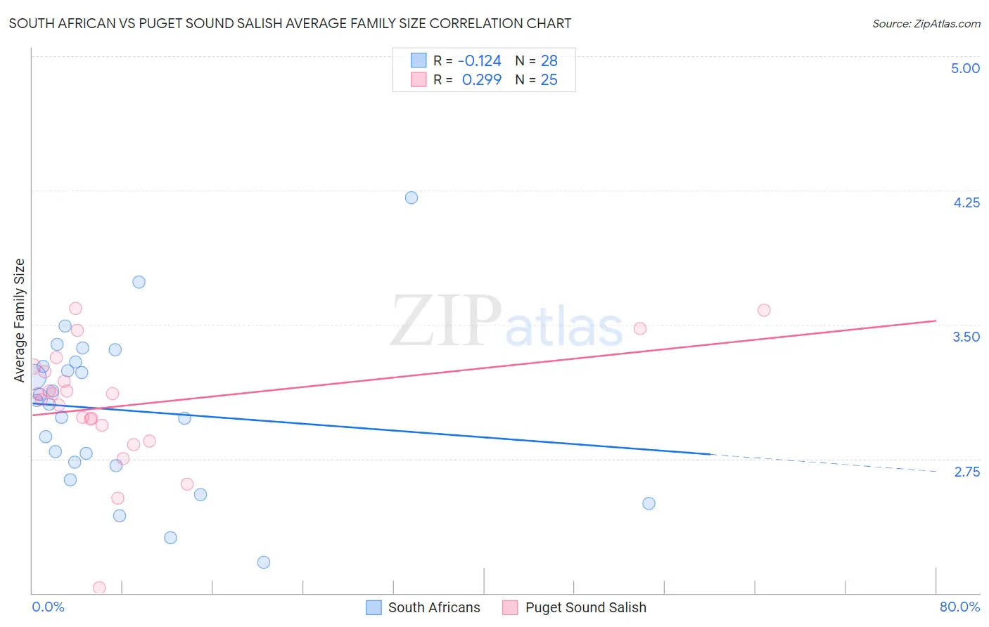 South African vs Puget Sound Salish Average Family Size