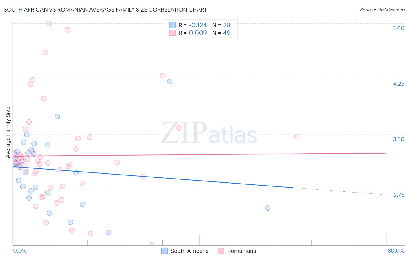 South African vs Romanian Average Family Size