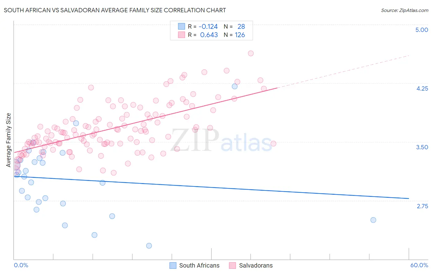 South African vs Salvadoran Average Family Size