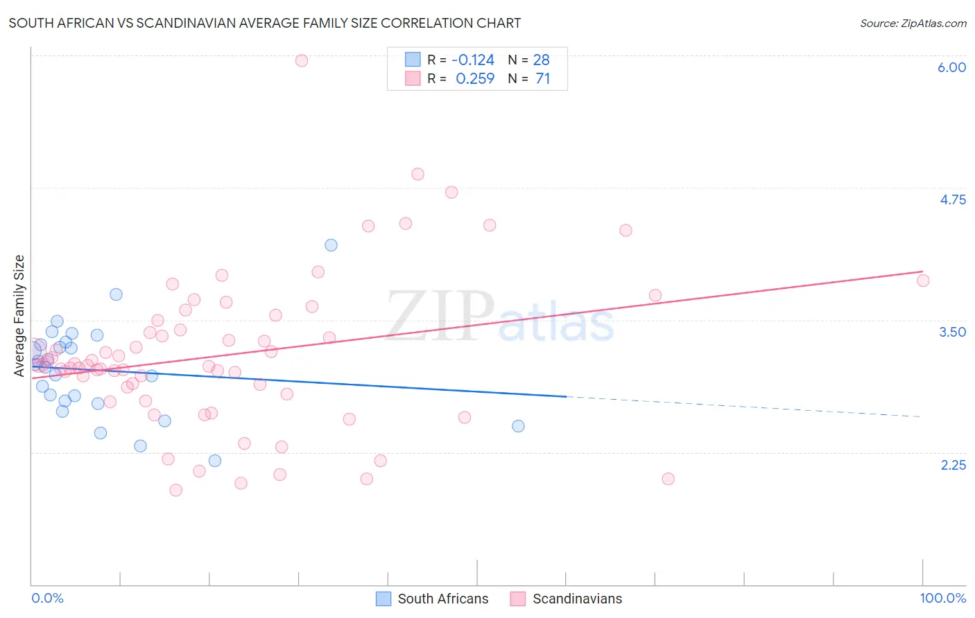 South African vs Scandinavian Average Family Size
