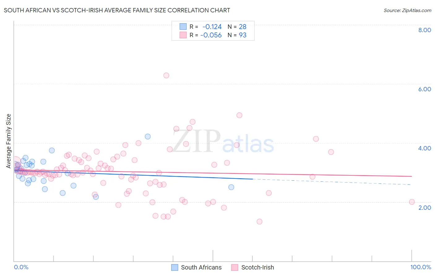 South African vs Scotch-Irish Average Family Size