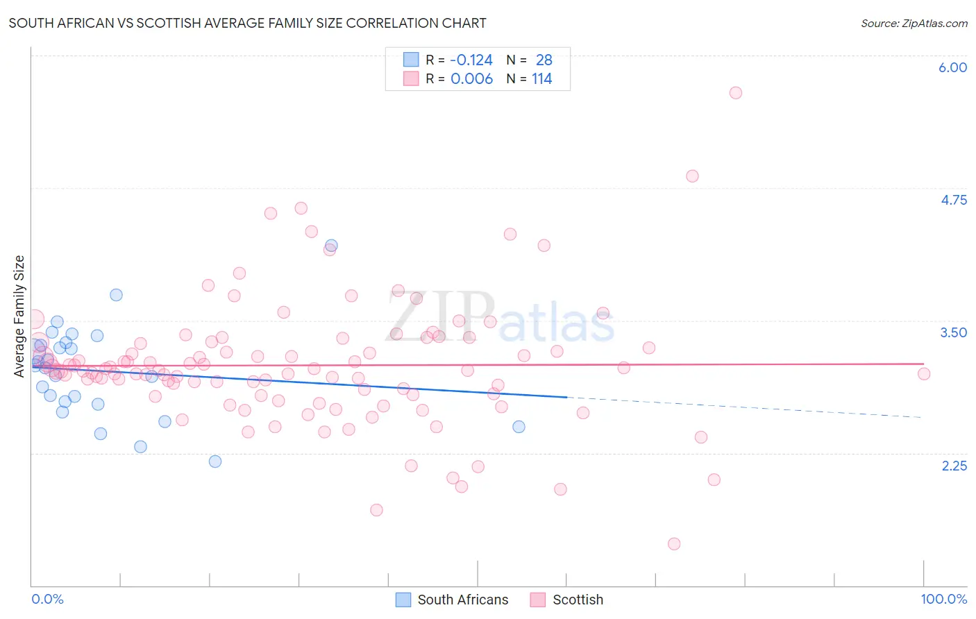 South African vs Scottish Average Family Size
