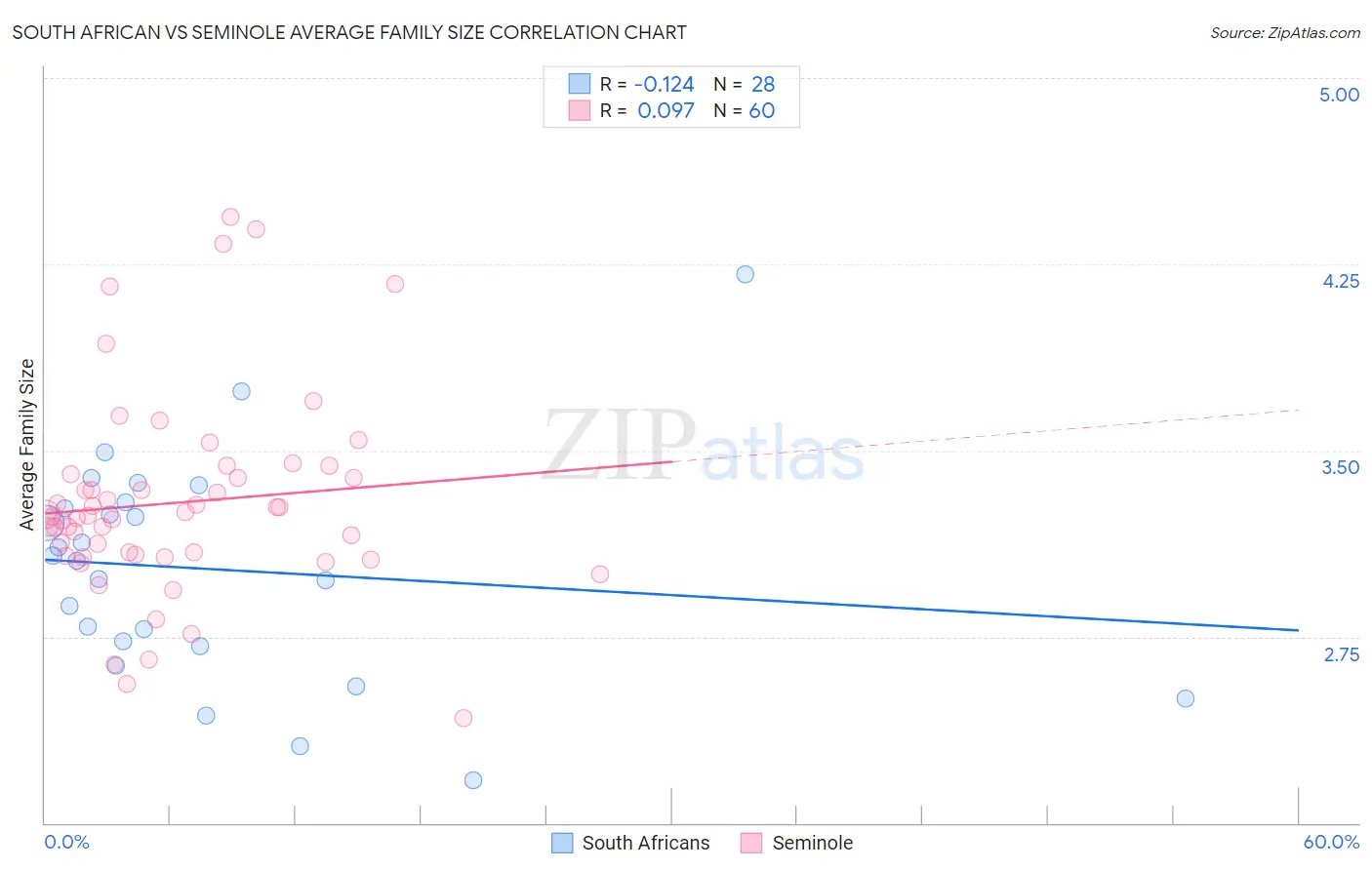South African vs Seminole Average Family Size