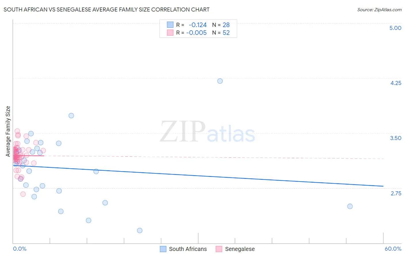 South African vs Senegalese Average Family Size