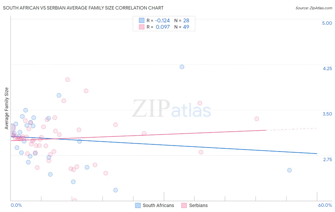 South African vs Serbian Average Family Size