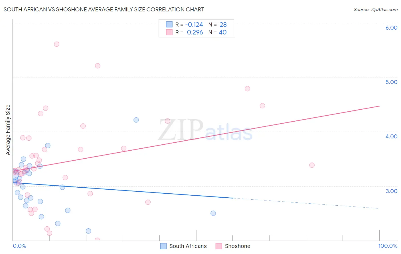 South African vs Shoshone Average Family Size