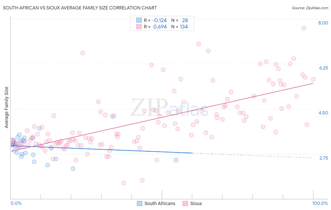 South African vs Sioux Average Family Size
