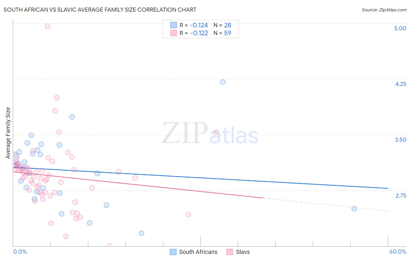 South African vs Slavic Average Family Size