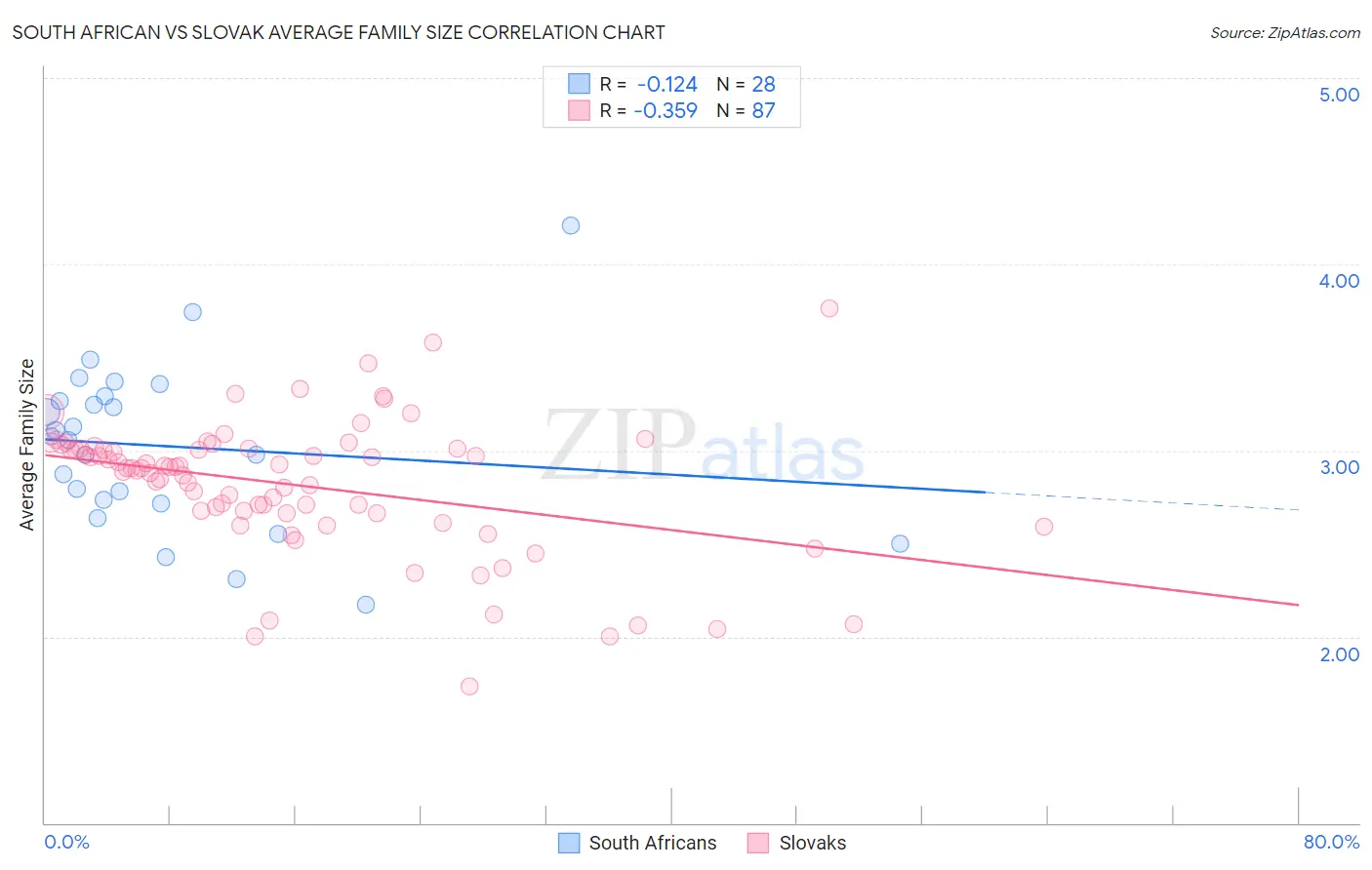 South African vs Slovak Average Family Size
