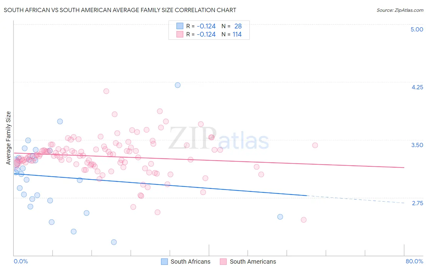 South African vs South American Average Family Size