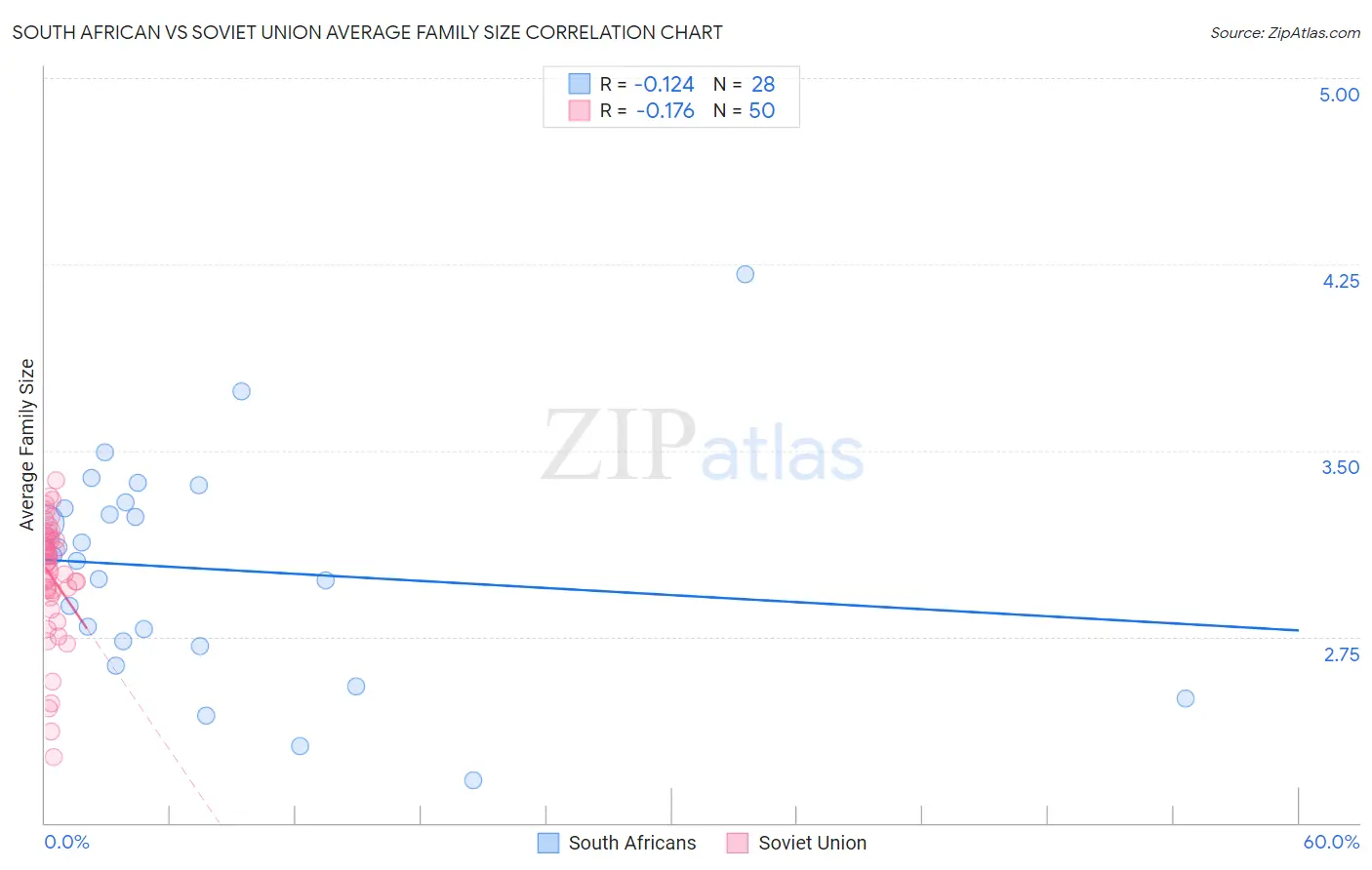 South African vs Soviet Union Average Family Size