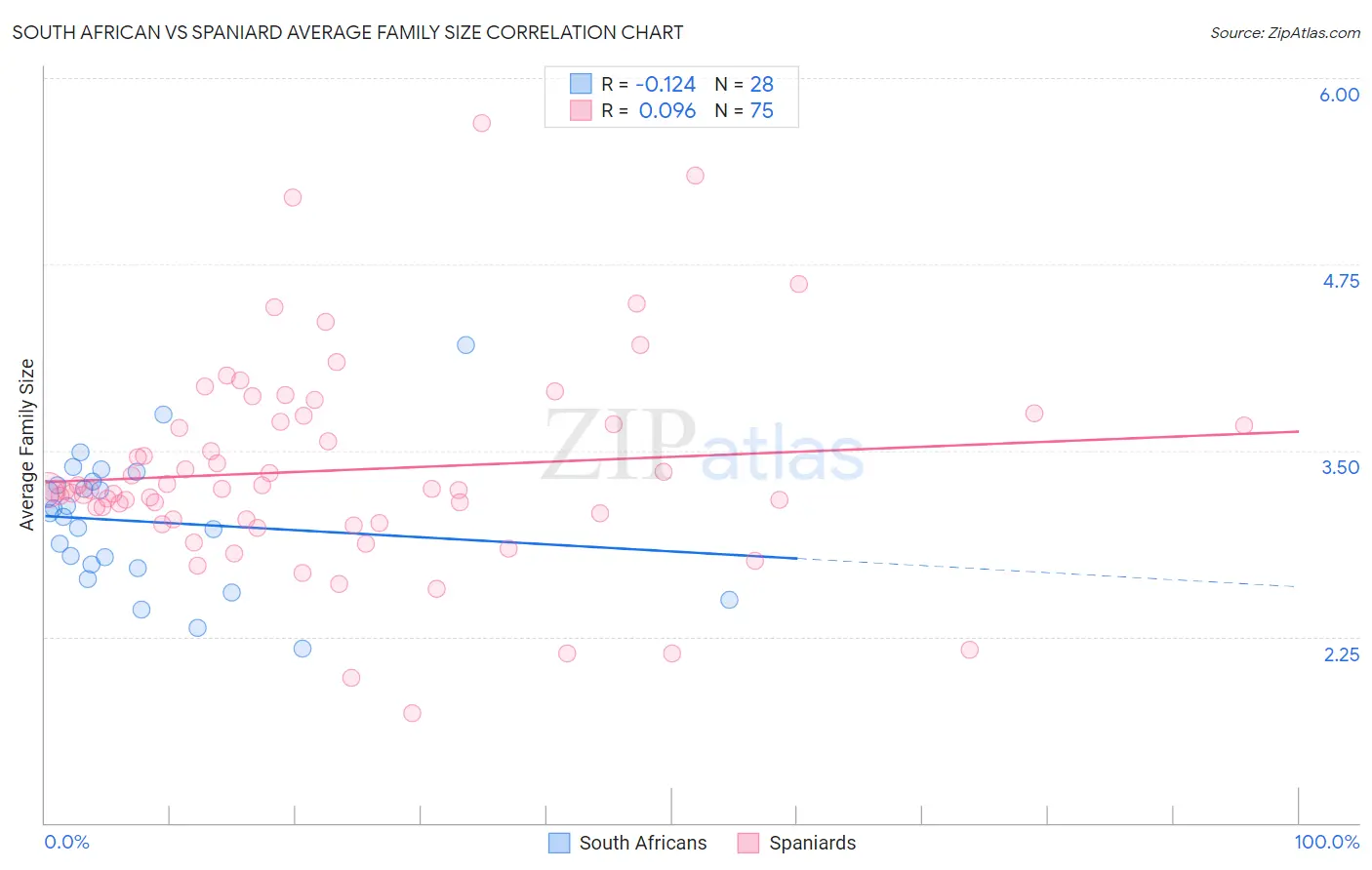 South African vs Spaniard Average Family Size
