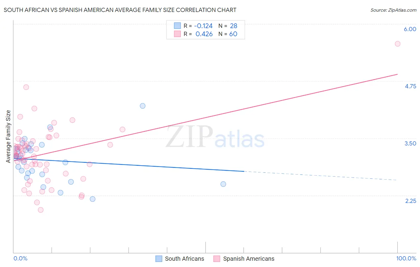 South African vs Spanish American Average Family Size