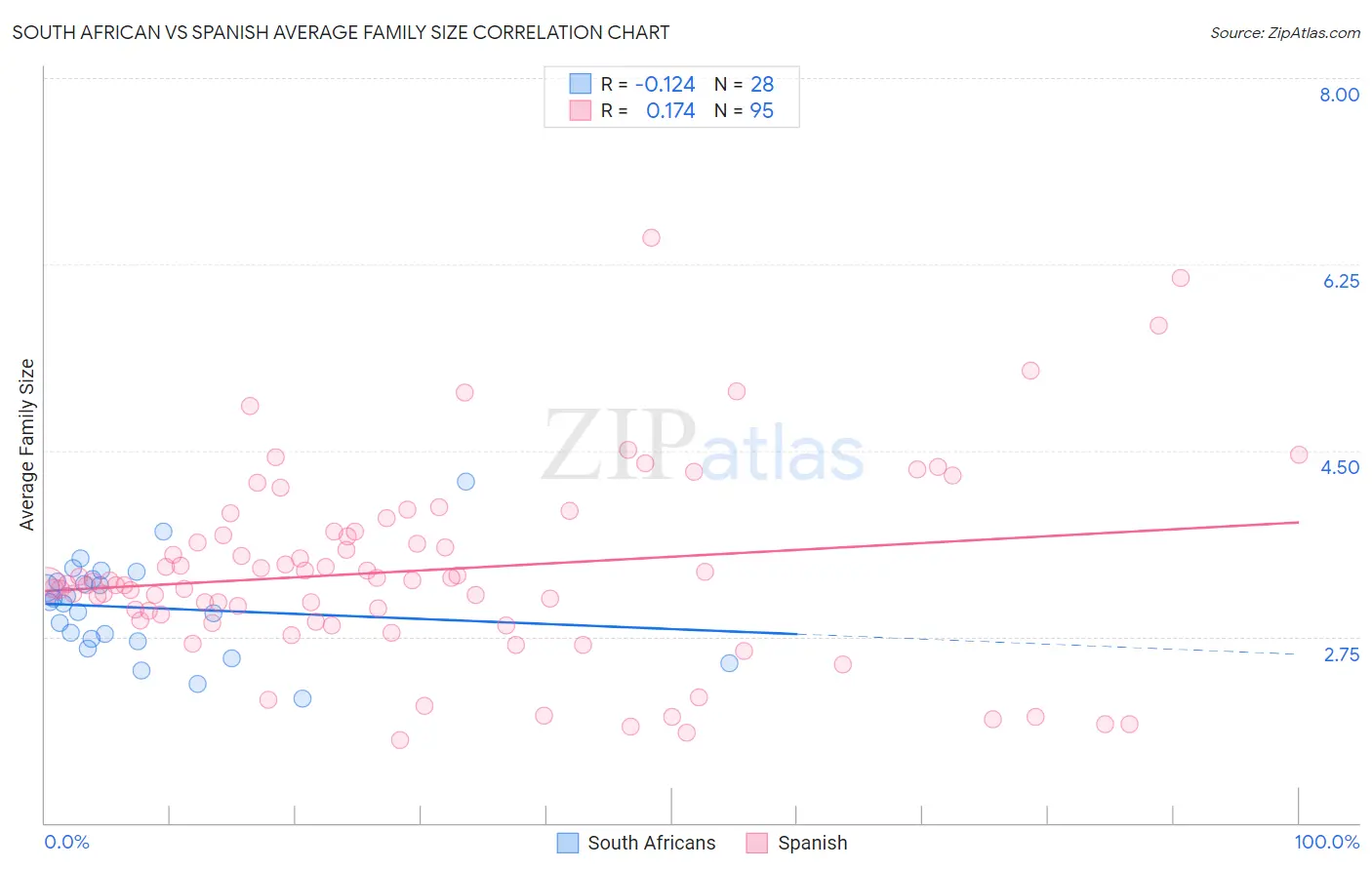 South African vs Spanish Average Family Size