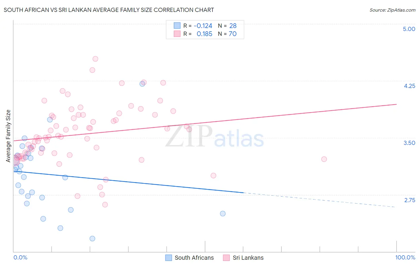 South African vs Sri Lankan Average Family Size