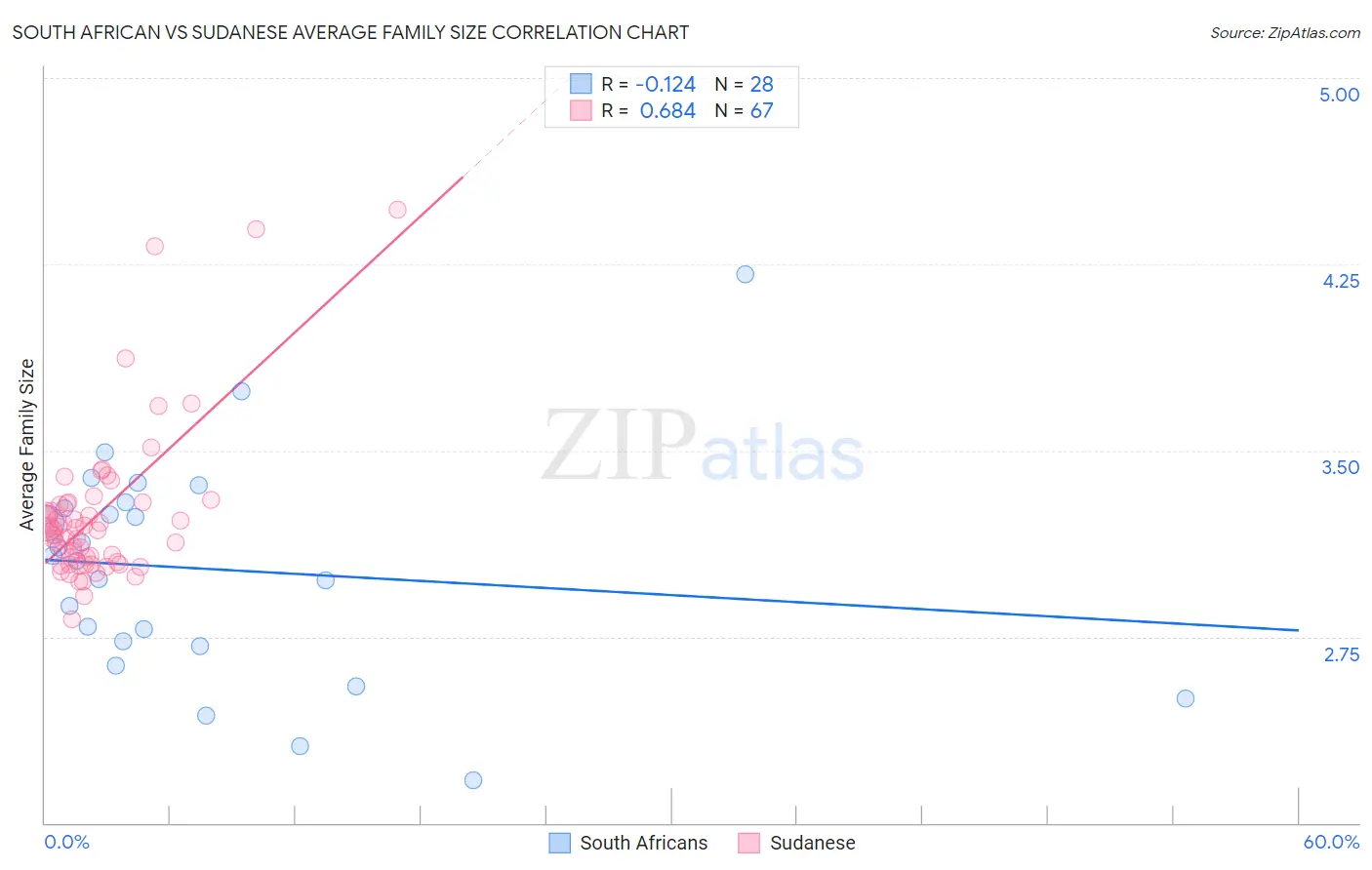 South African vs Sudanese Average Family Size
