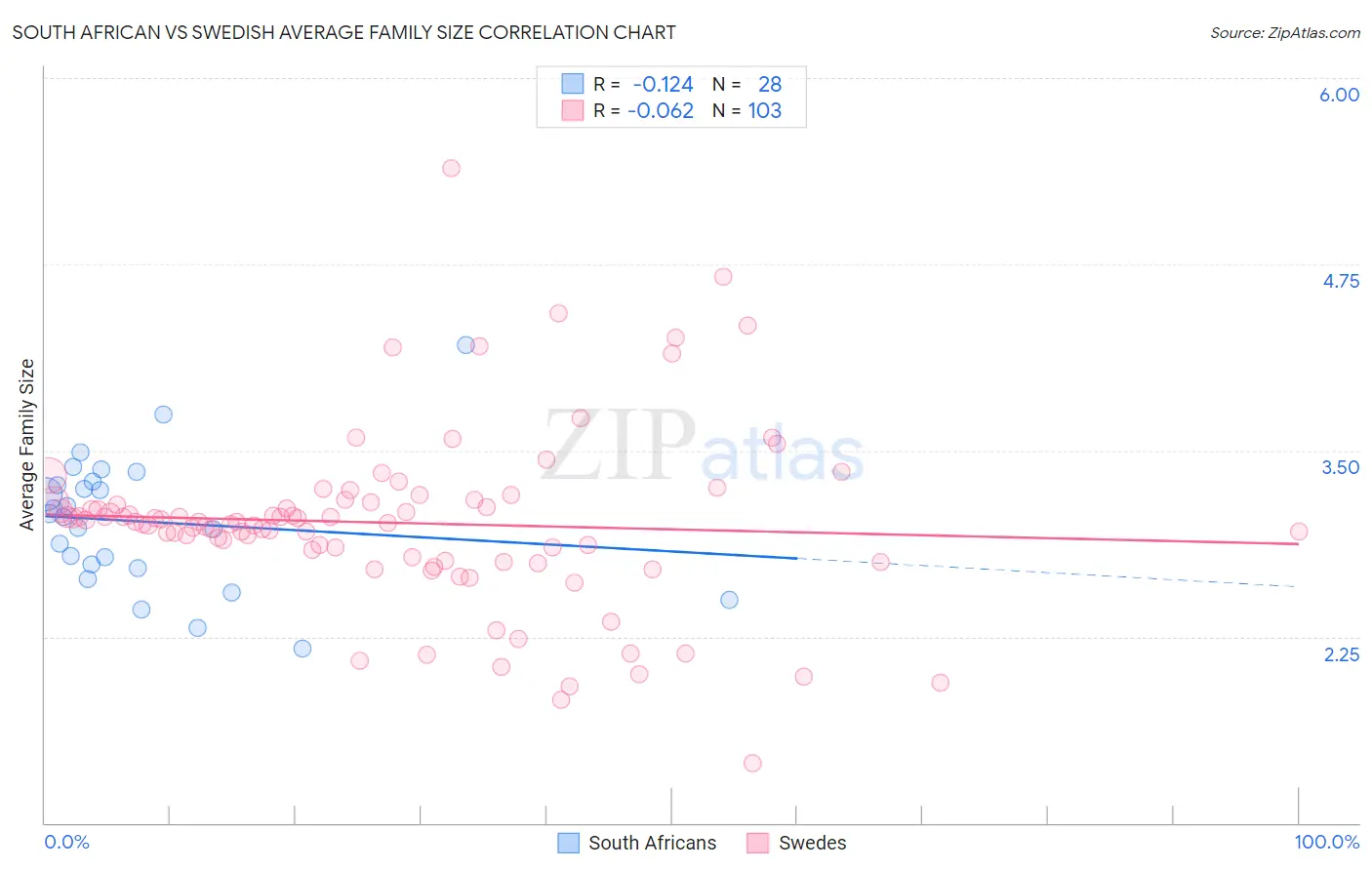 South African vs Swedish Average Family Size