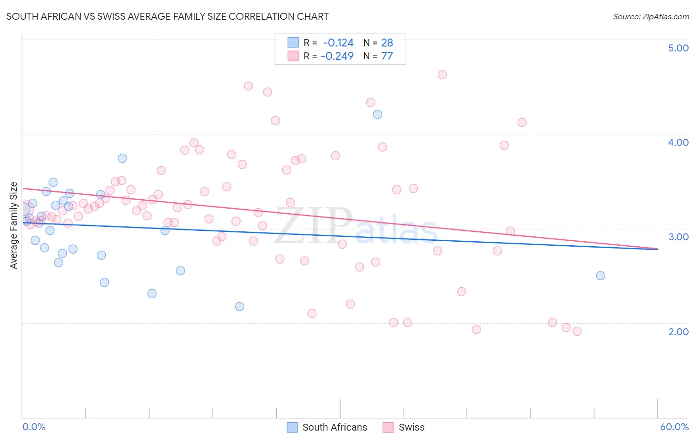 South African vs Swiss Average Family Size