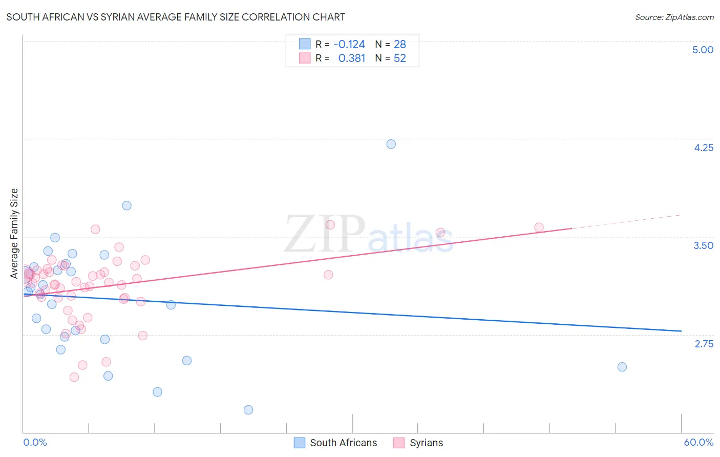 South African vs Syrian Average Family Size