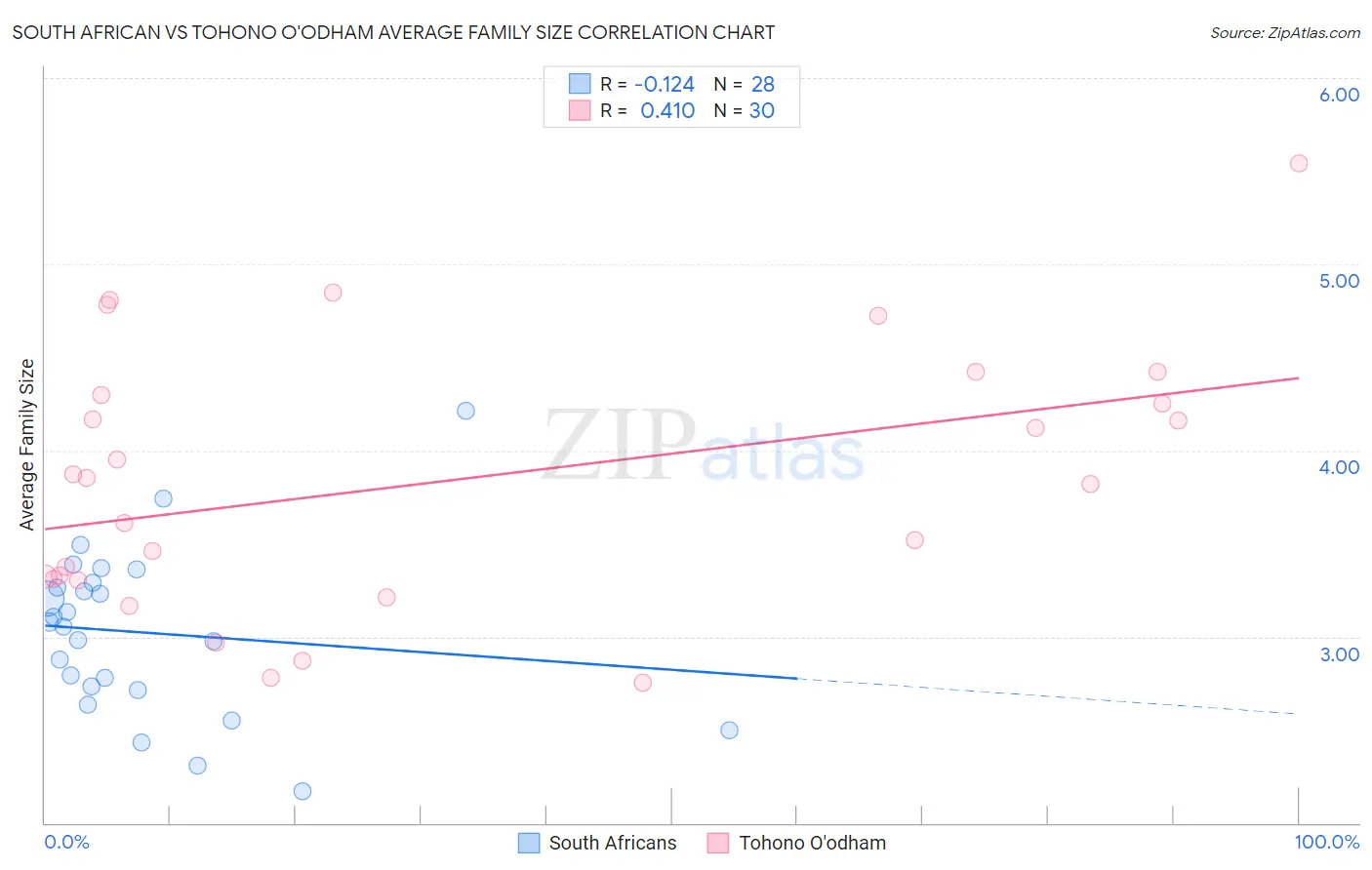 South African vs Tohono O'odham Average Family Size