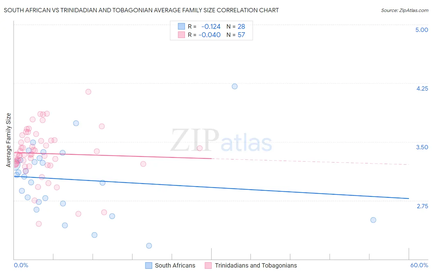 South African vs Trinidadian and Tobagonian Average Family Size