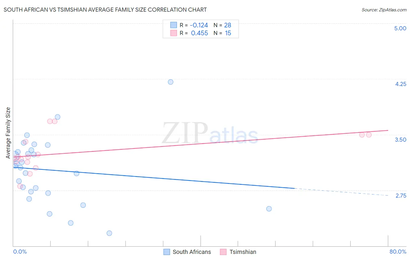 South African vs Tsimshian Average Family Size
