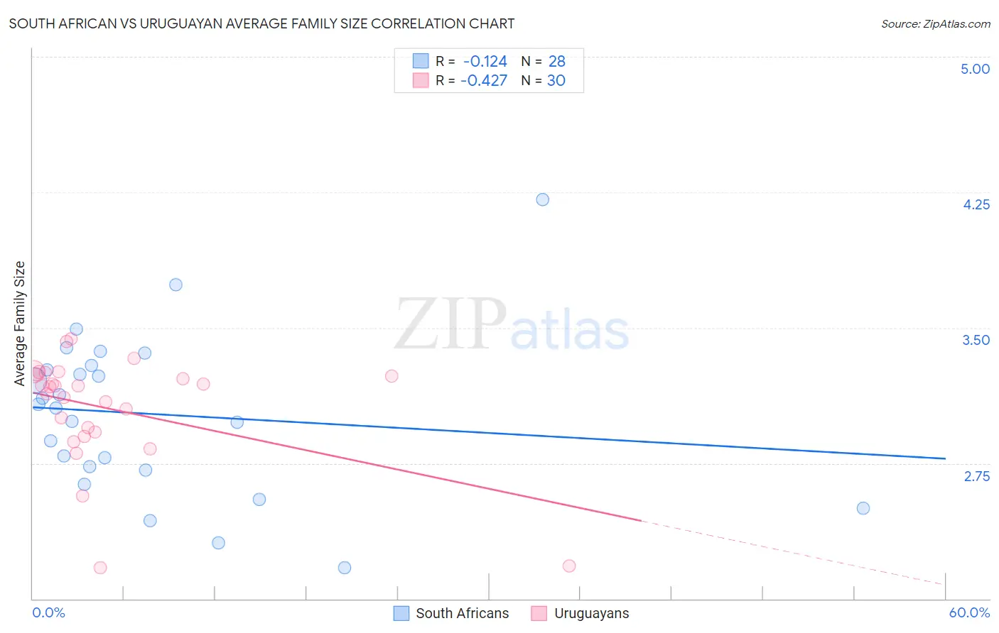 South African vs Uruguayan Average Family Size