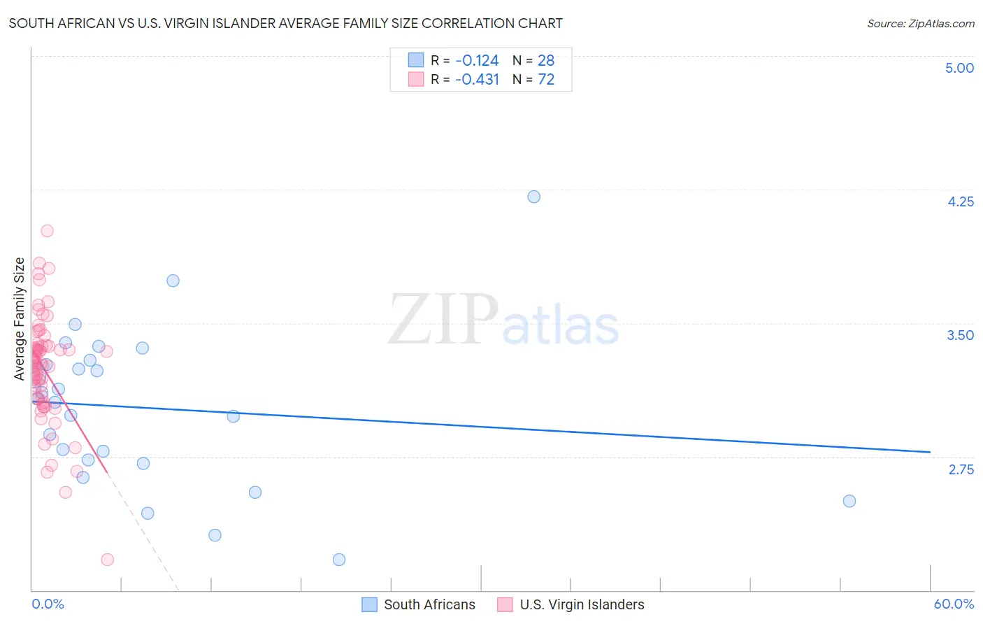 South African vs U.S. Virgin Islander Average Family Size