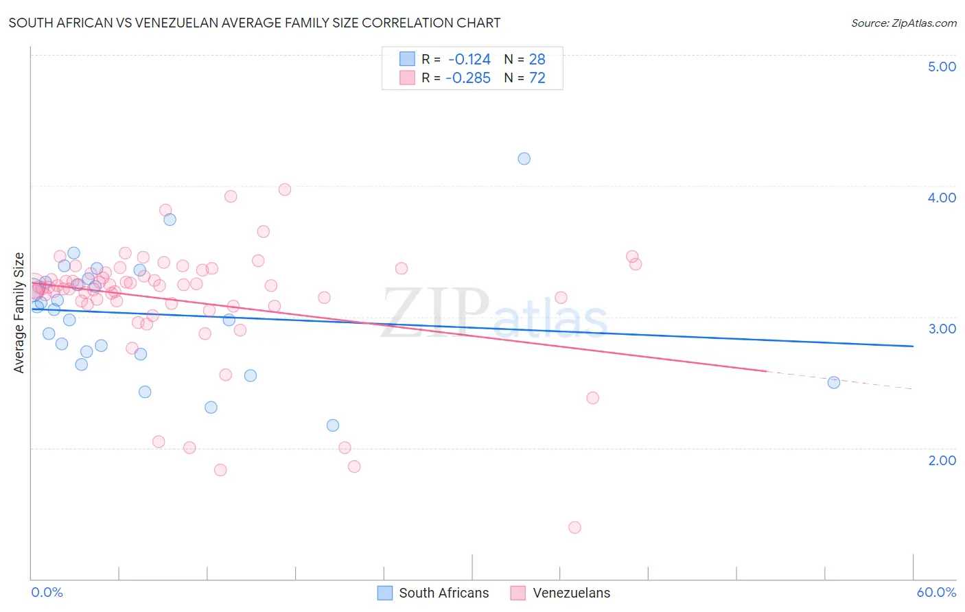 South African vs Venezuelan Average Family Size