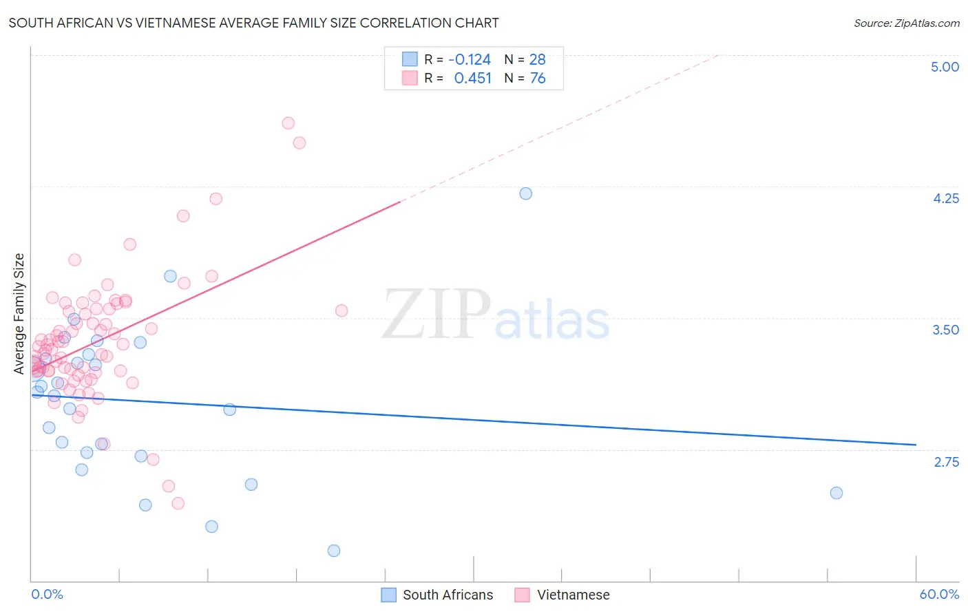 South African vs Vietnamese Average Family Size