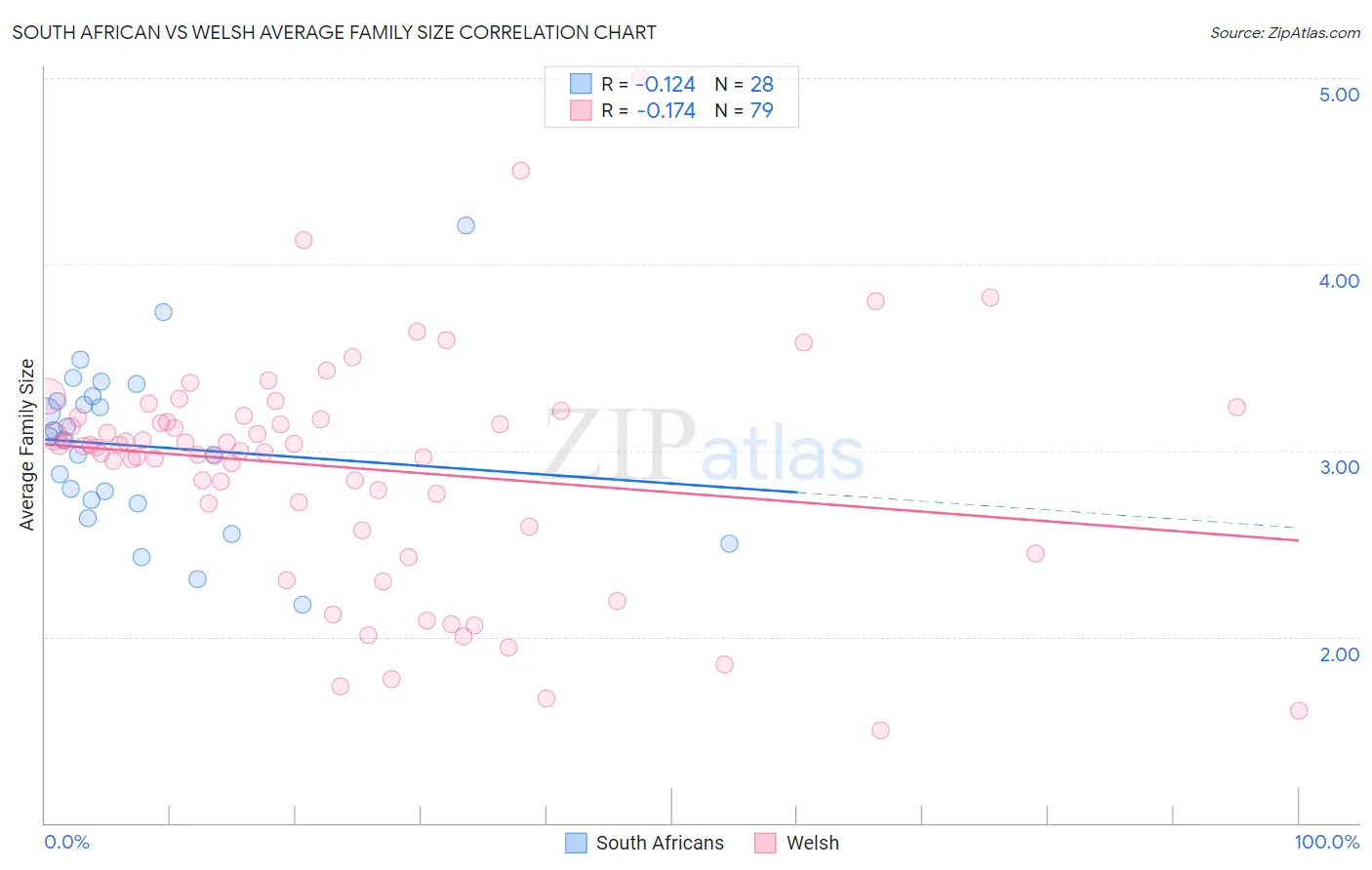 South African vs Welsh Average Family Size