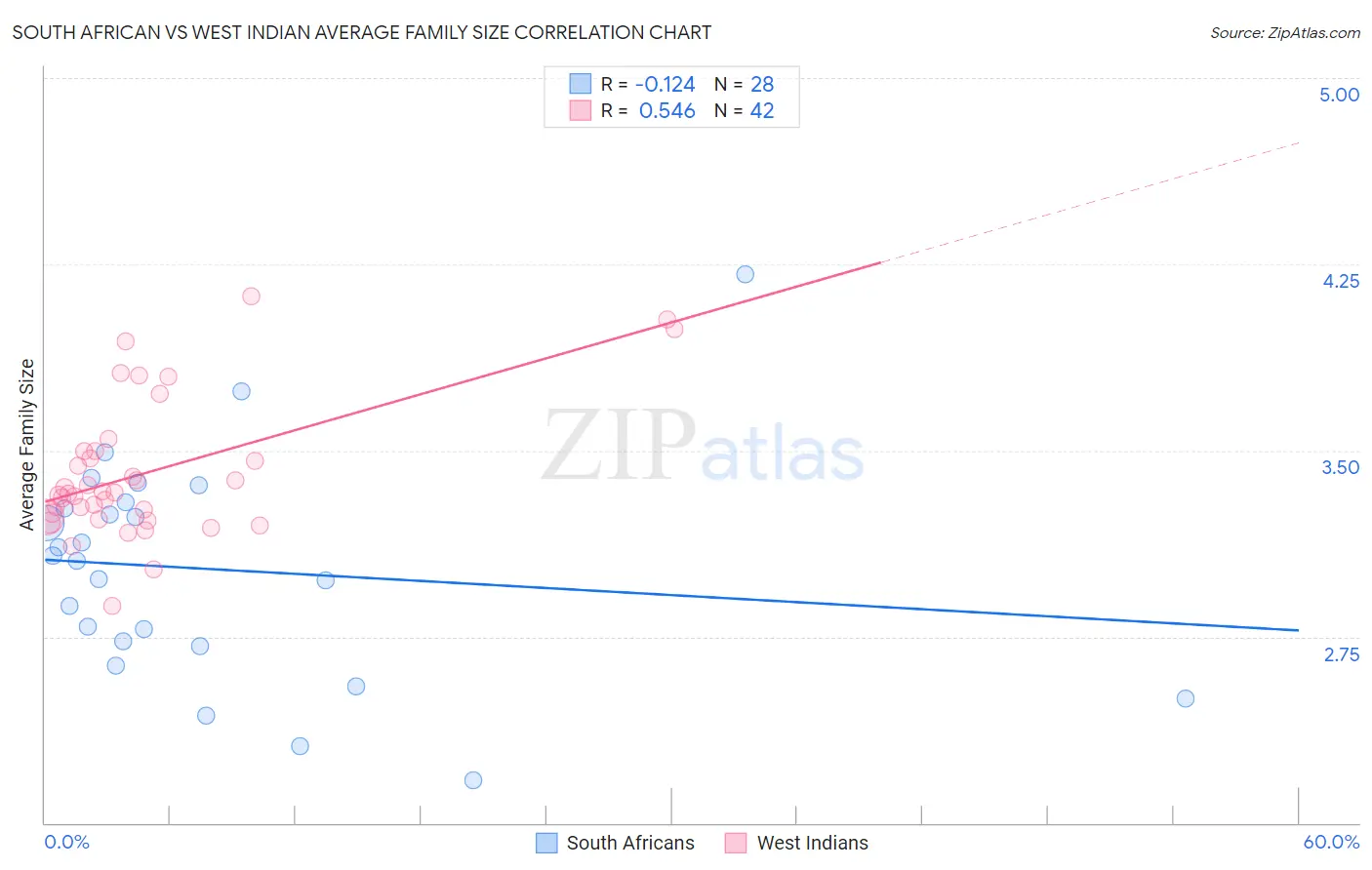 South African vs West Indian Average Family Size