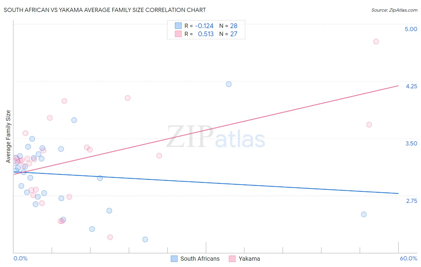 South African vs Yakama Average Family Size