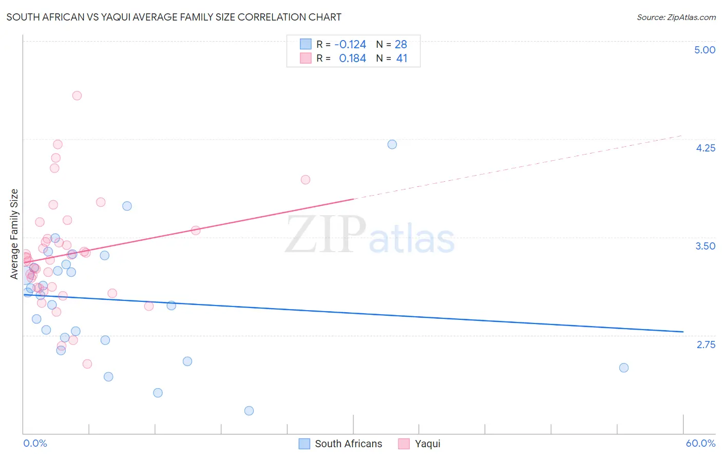 South African vs Yaqui Average Family Size