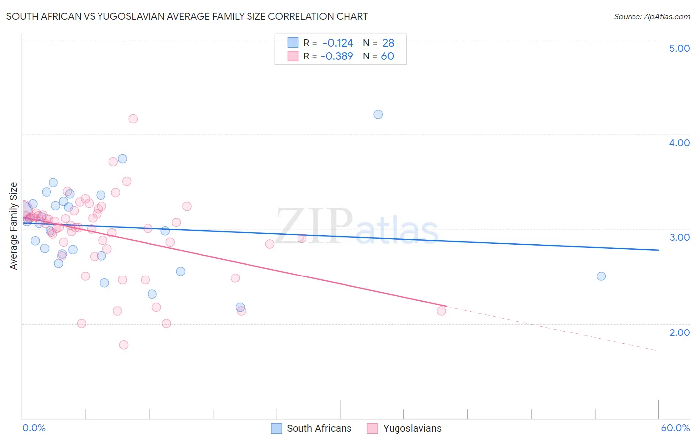 South African vs Yugoslavian Average Family Size