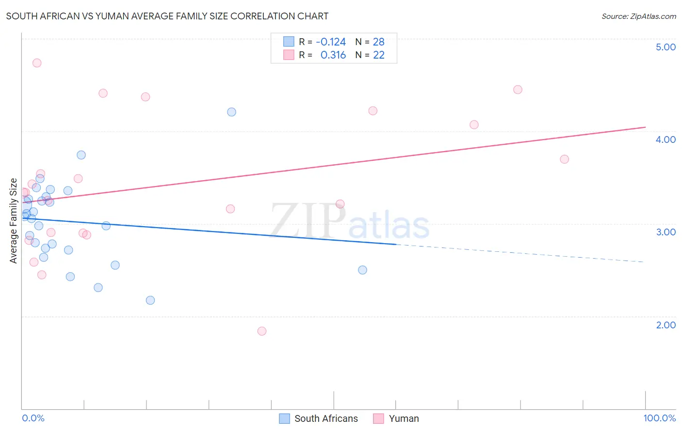 South African vs Yuman Average Family Size