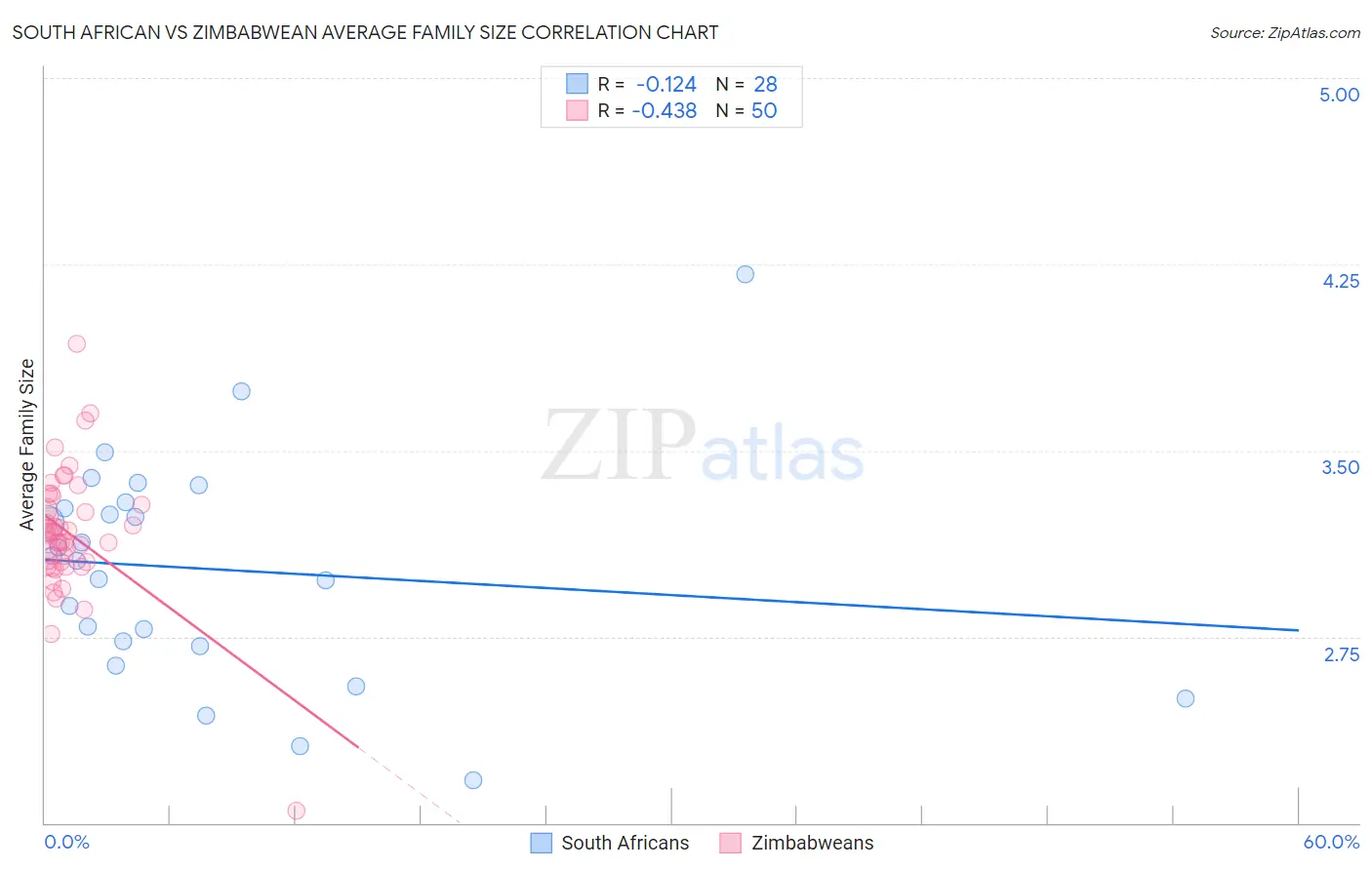 South African vs Zimbabwean Average Family Size