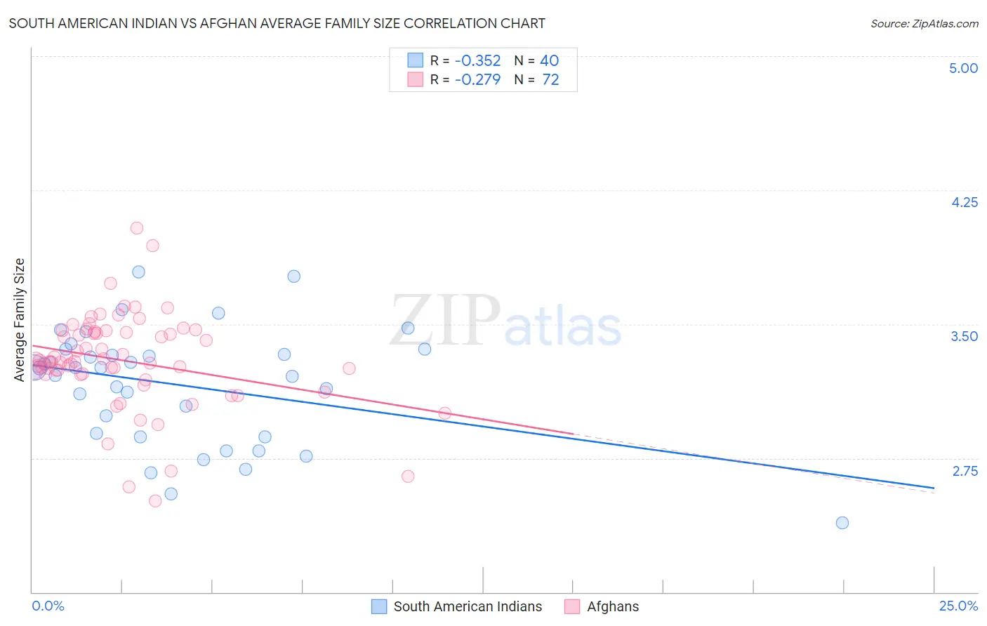 South American Indian vs Afghan Average Family Size