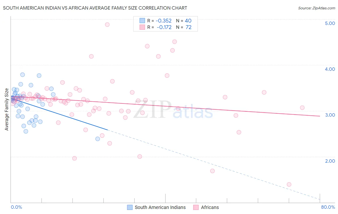 South American Indian vs African Average Family Size