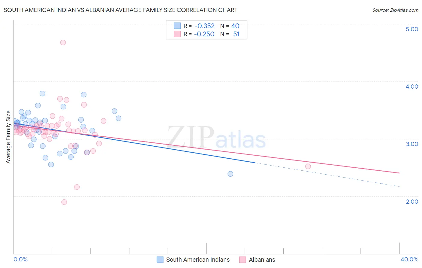 South American Indian vs Albanian Average Family Size