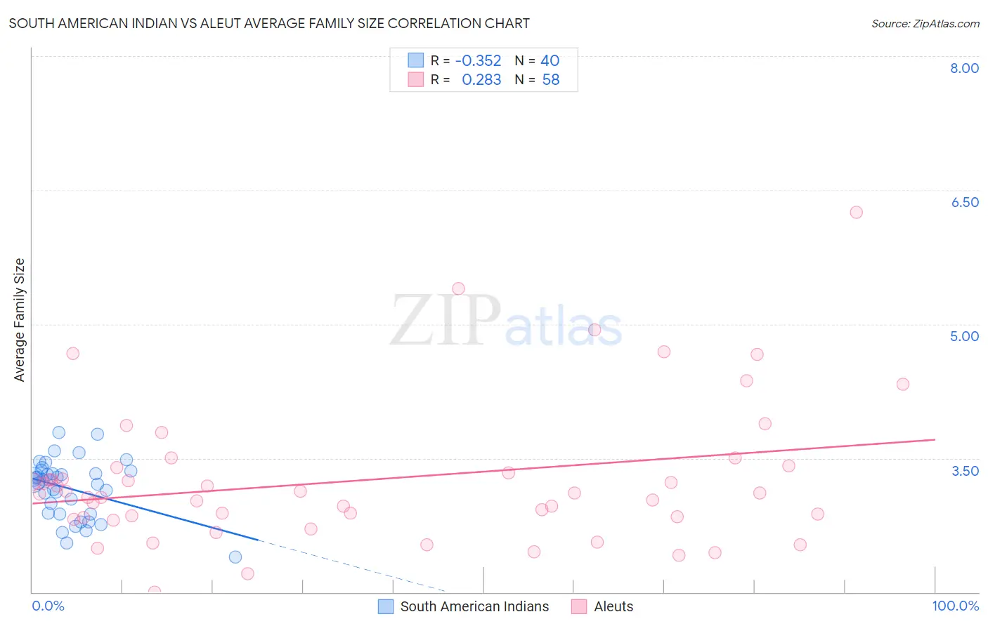 South American Indian vs Aleut Average Family Size