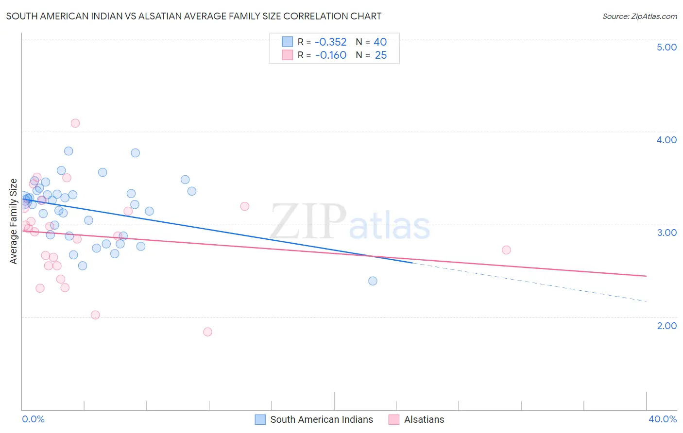 South American Indian vs Alsatian Average Family Size
