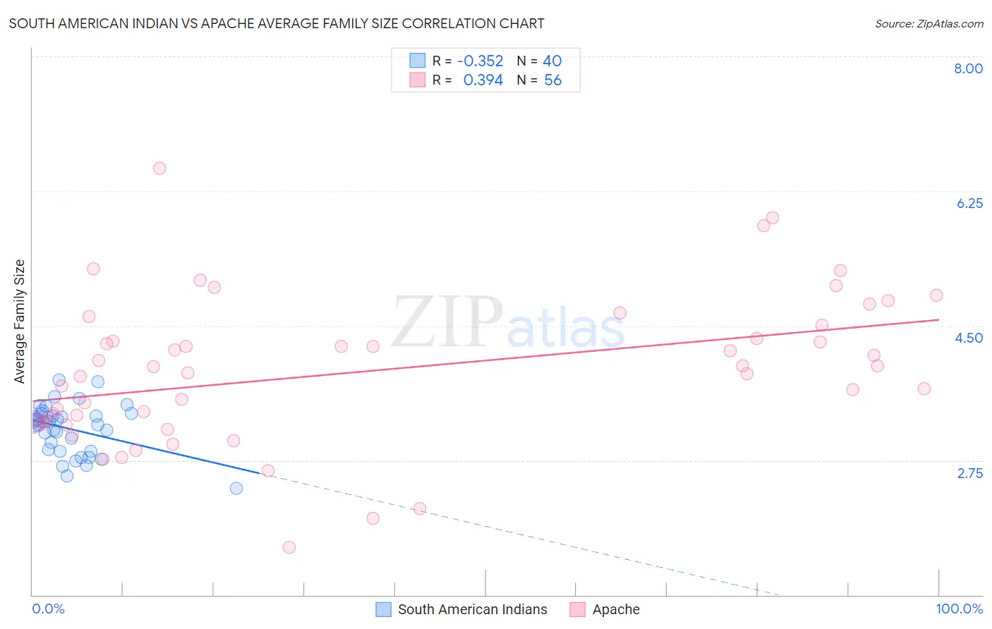 South American Indian vs Apache Average Family Size