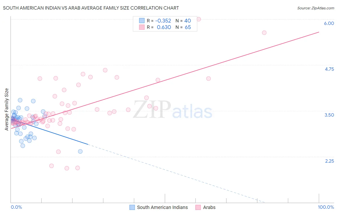 South American Indian vs Arab Average Family Size