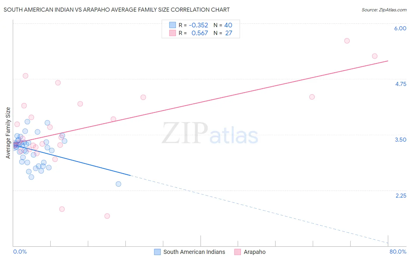 South American Indian vs Arapaho Average Family Size