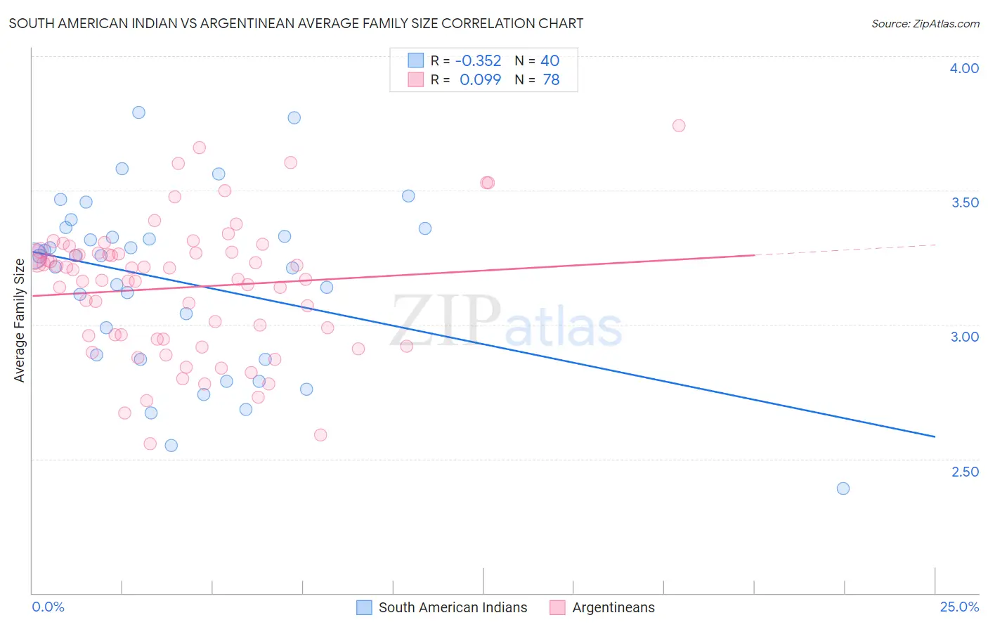 South American Indian vs Argentinean Average Family Size