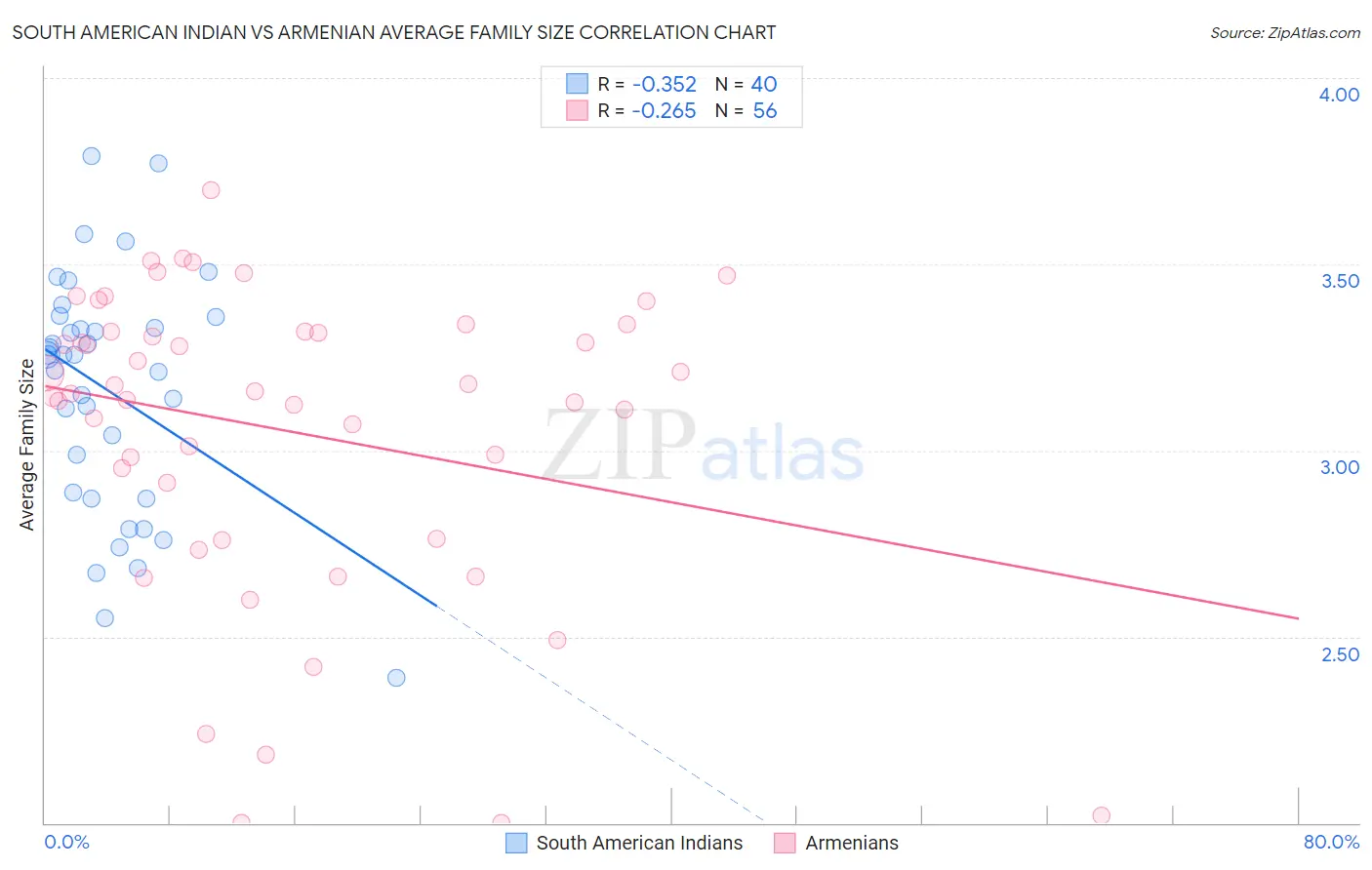South American Indian vs Armenian Average Family Size