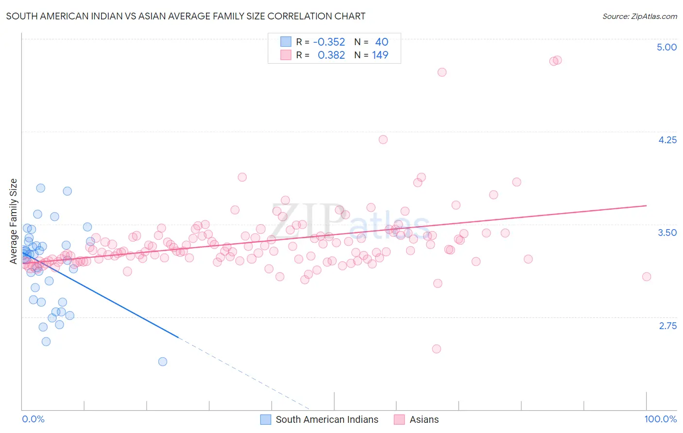 South American Indian vs Asian Average Family Size