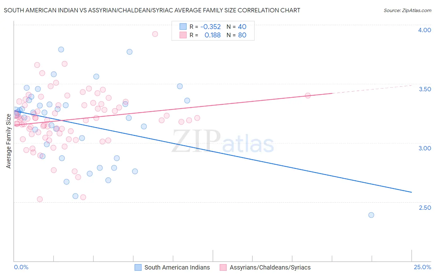 South American Indian vs Assyrian/Chaldean/Syriac Average Family Size