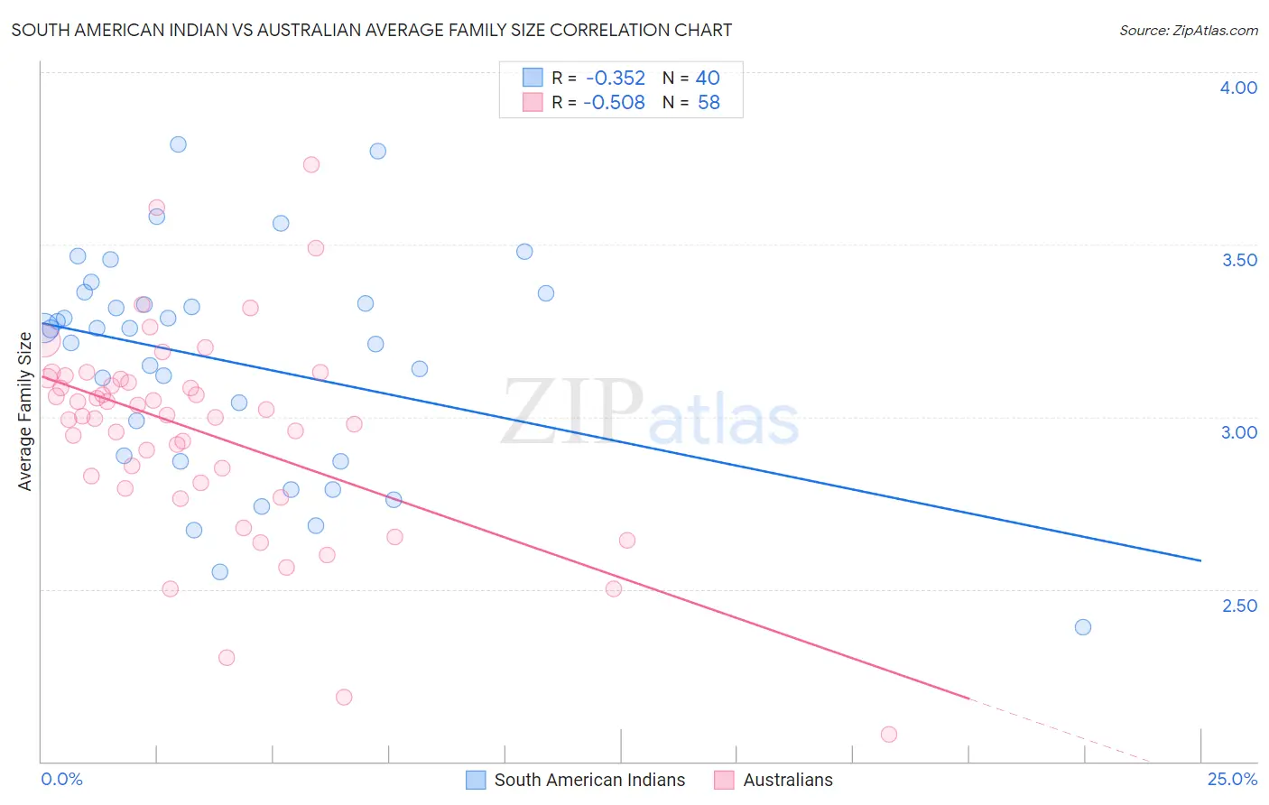 South American Indian vs Australian Average Family Size